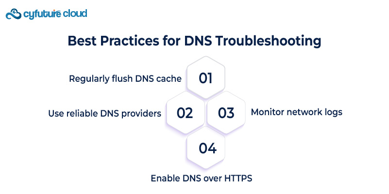  DNS Troubleshooting 